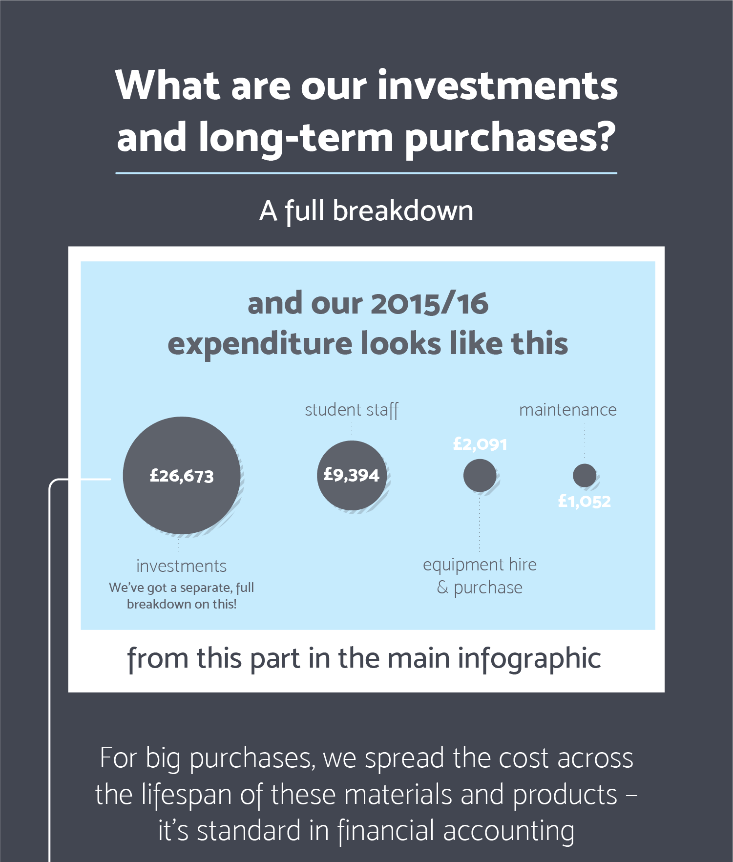 Expenditure explained