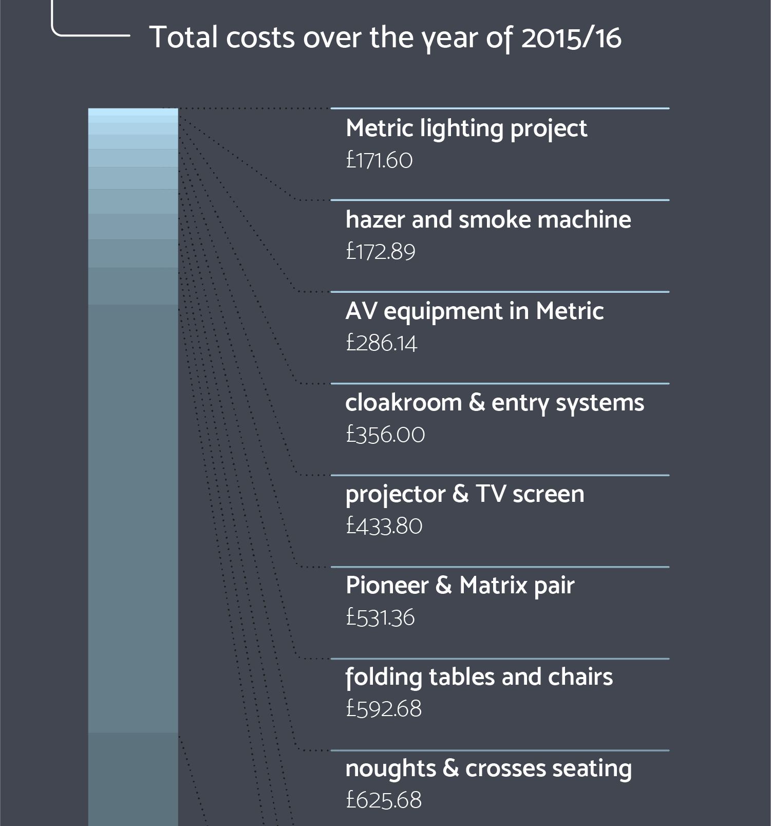 Expenditure explained