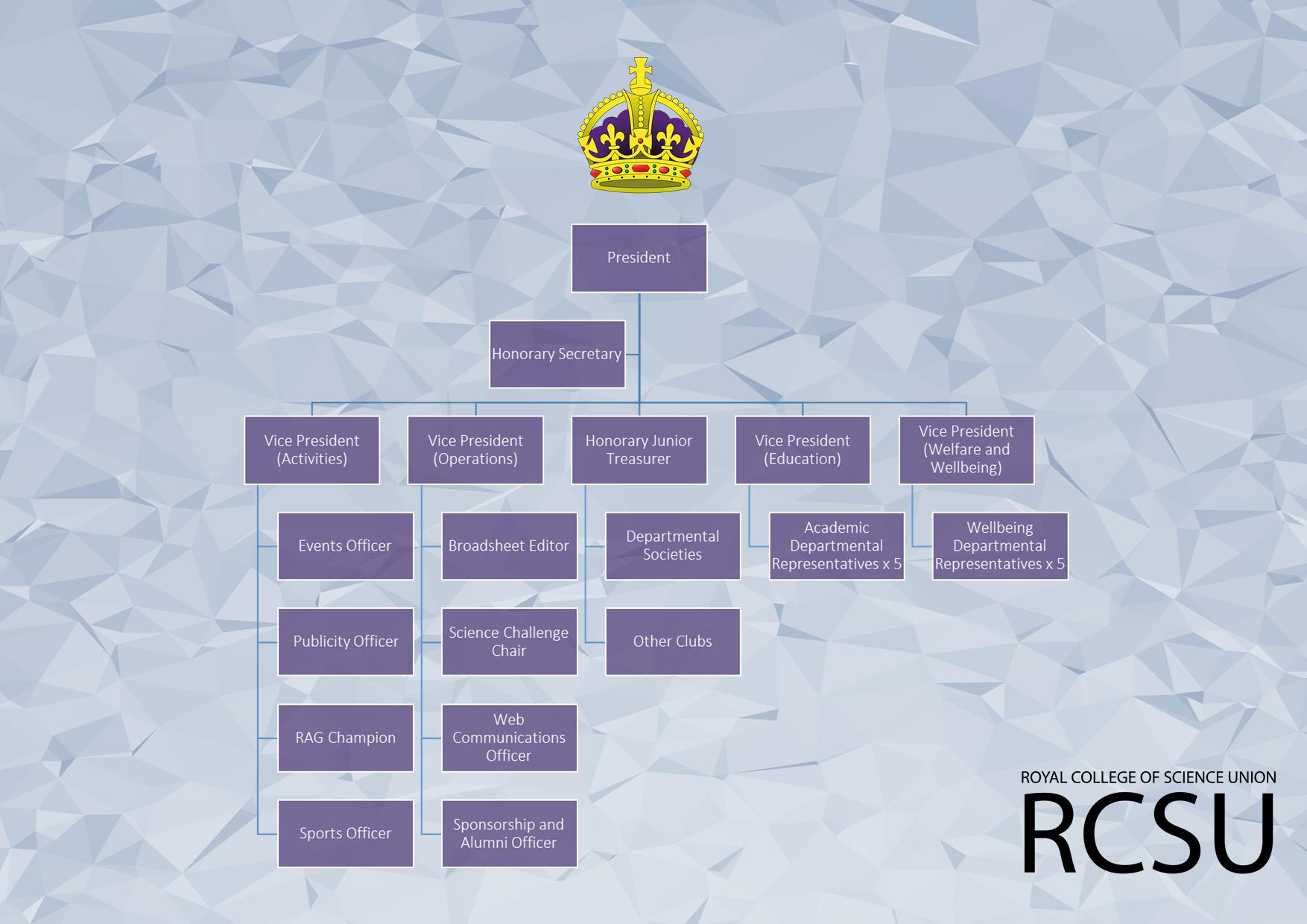 RCSU Organogram