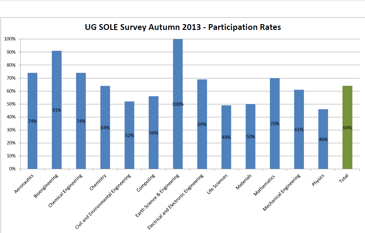 UG SOLE Results Autumn 2013