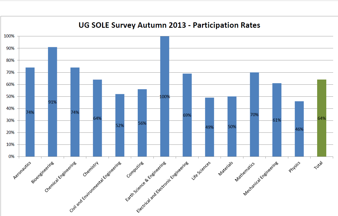 UG SOLE Results Autumn 2013 UG SOLE Results Autumn 2013