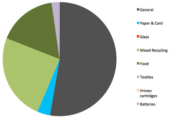 Waste graph 2