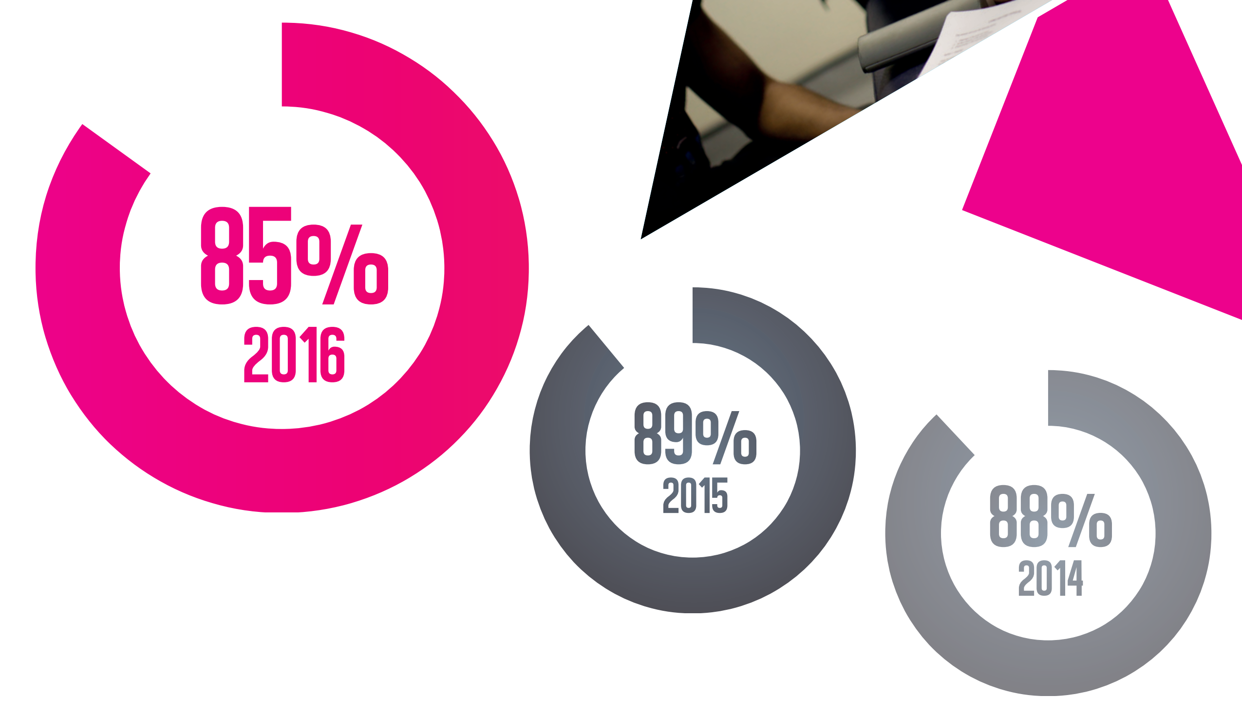 Teaching. 85% in 2016