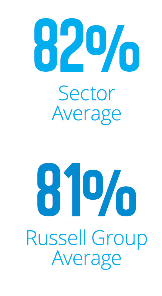 Academic support satisfaction averages