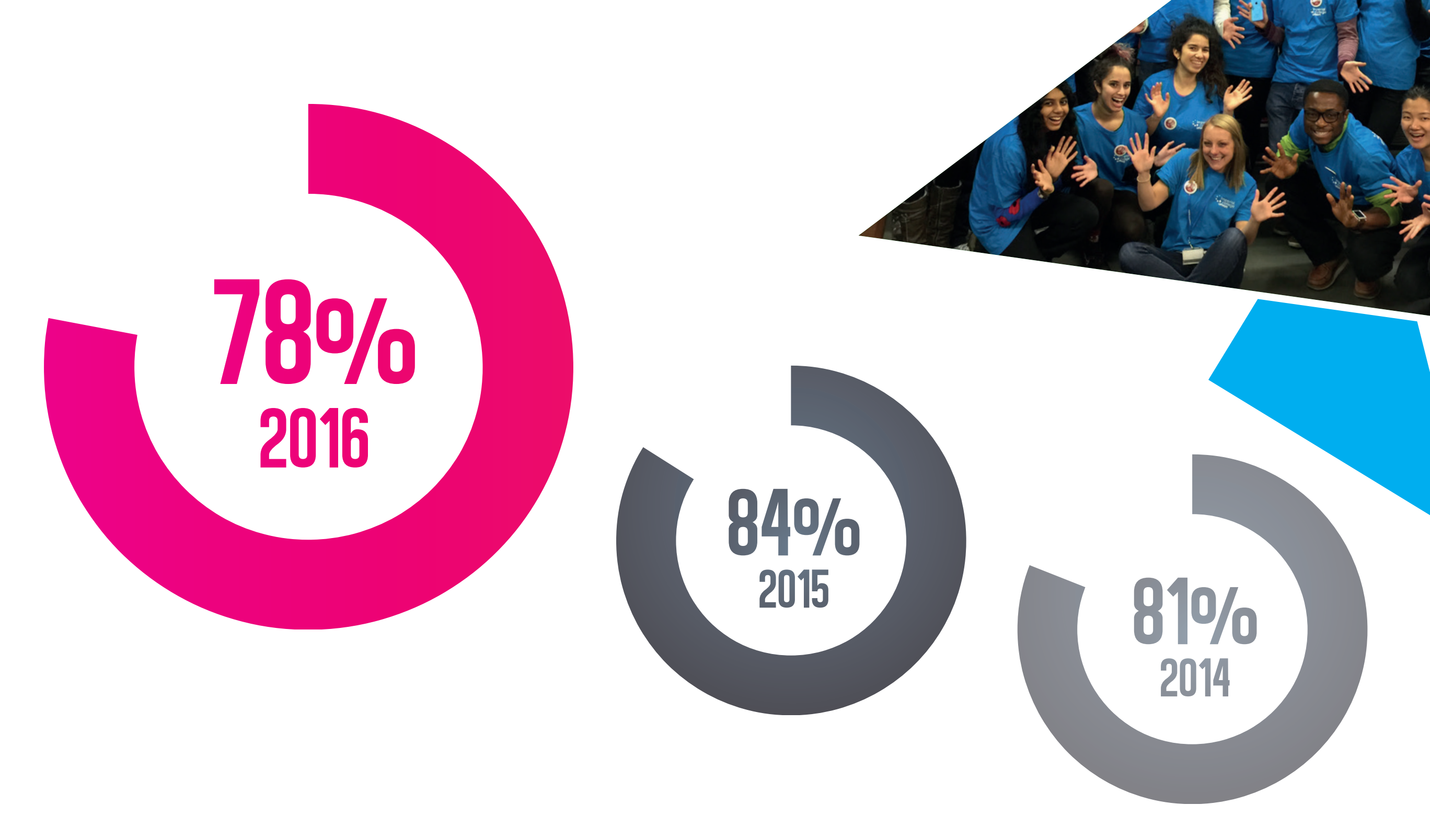 Organisation and Management statistics
