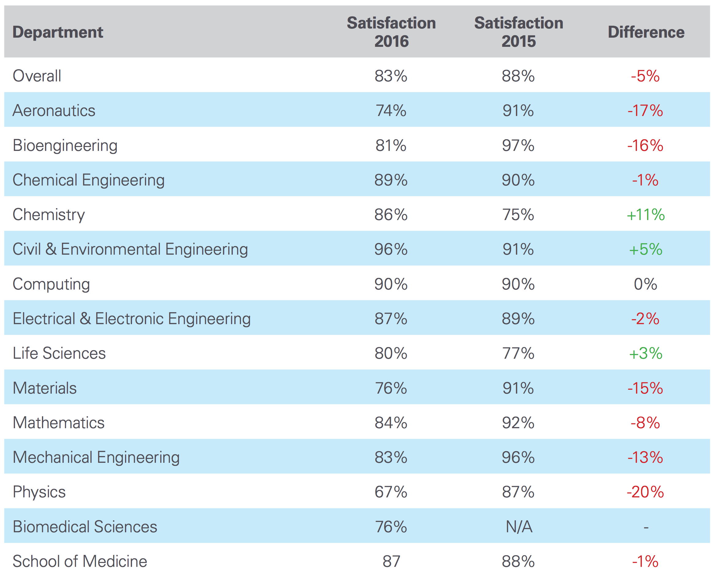 Departmental scores for the NSS Departmental scores for the NSS